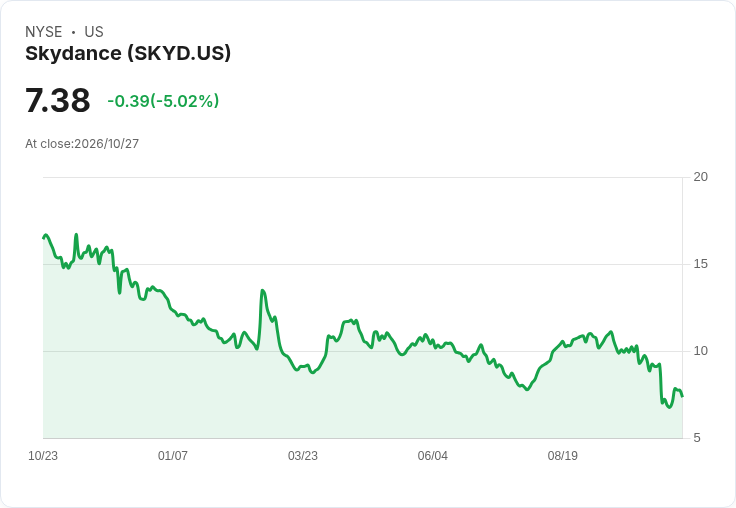 【00:41 即時新聞】Skydance(SKYD) 盤中重挫 5%|KD、MACD 持續偏空壓抑股價