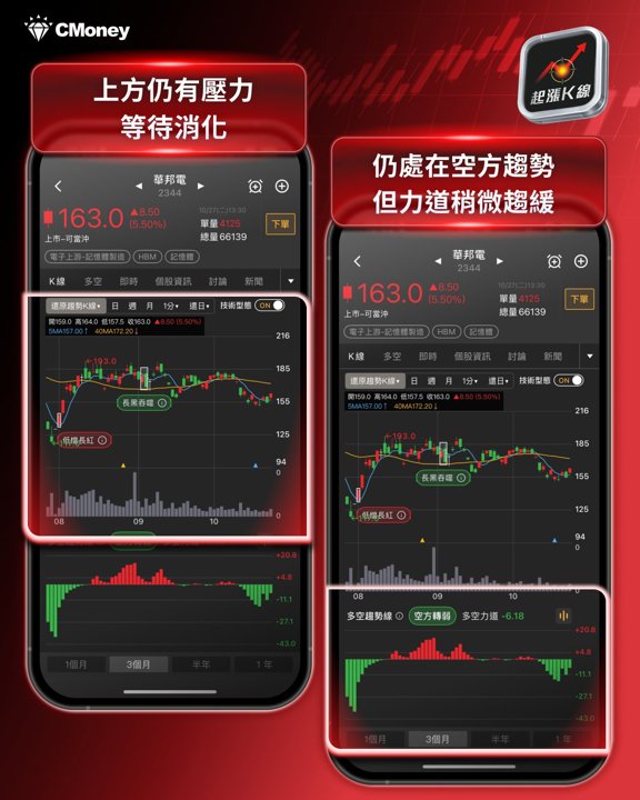 華邦電趨勢K線