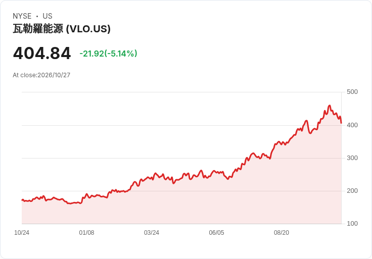 【21:47 即時新聞】Valero Energy(VLO) 股價重挫5%:技術指標轉弱、短線修正壓力加劇
