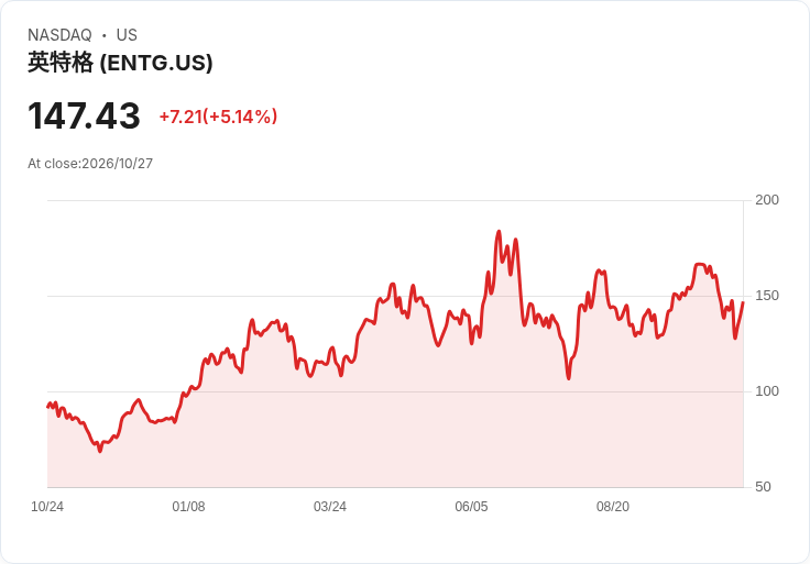 【23:12 即時新聞】Entegris(ENTG) 盤中勁揚逾5% 低檔KD黃金交叉激勵買盤回流