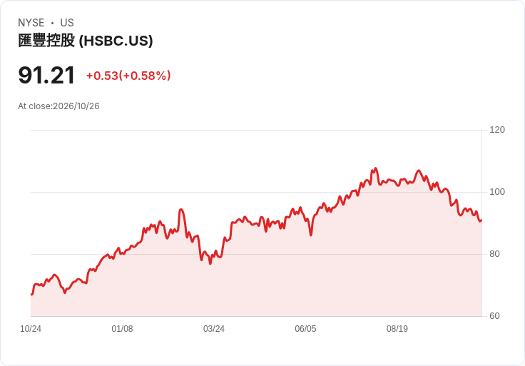 富國銀行不再孤單？HSBC狂撒股息又砸10億美元回購　歐洲銀行股東回報戰開打
