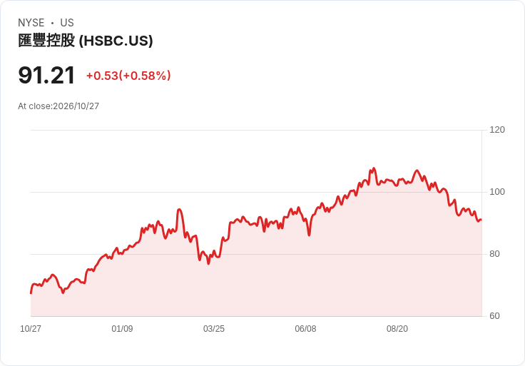 HSBC 宣佈每股美國存託股票派息0.50美元，並啟動高達10億美元的回購計畫！