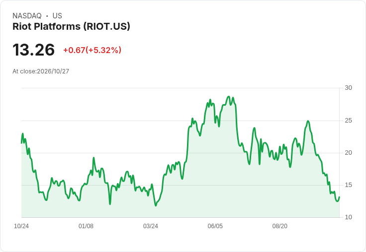 【21:37 即時新聞】Riot Platforms(RIOT) 盤中勁揚 5％：短線過度超賣引發技術性反彈