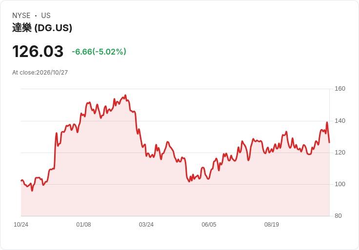 【02:57 即時新聞】Dollar General(DG) 跌逾5％／短線乖離修正、技術指標由強轉弱壓回