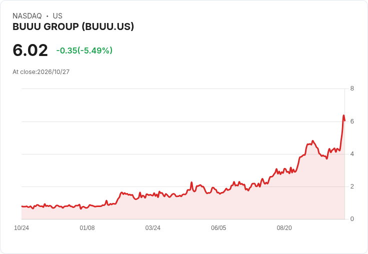 【21:38 即時新聞】BUUU GROUP(BUUU) 盤中重挫逾5%:技術指標高檔鈍化後回落壓力顯現
