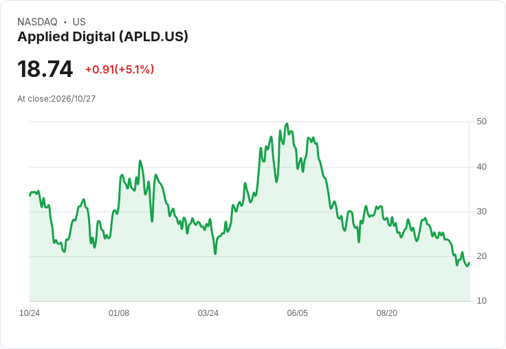 【21:36 即時新聞】Applied Digital(APLD) +5.05％ 逆勢走高，突顯市場對AI基礎設施題材分歧