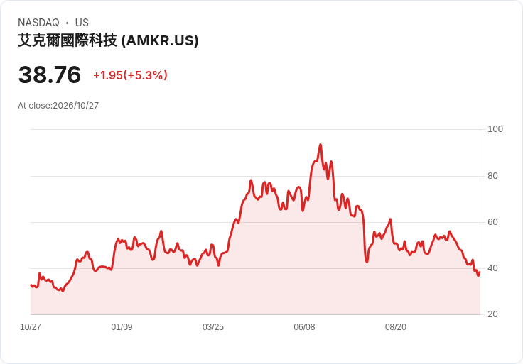 【21:31 即時新聞】Amkor Technology(AMKR) 勁揚逾5%:Q3營收優於公司預期激勵買盤