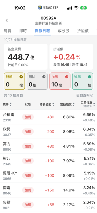 【00992A】10/27 操作日報|趁大跌狂買信驊與聯亞!