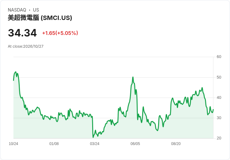【22:30 即時新聞】Super Micro Computer(SMCI) 盤中勁揚逾5%:技術指標止跌反彈、短線買盤回流