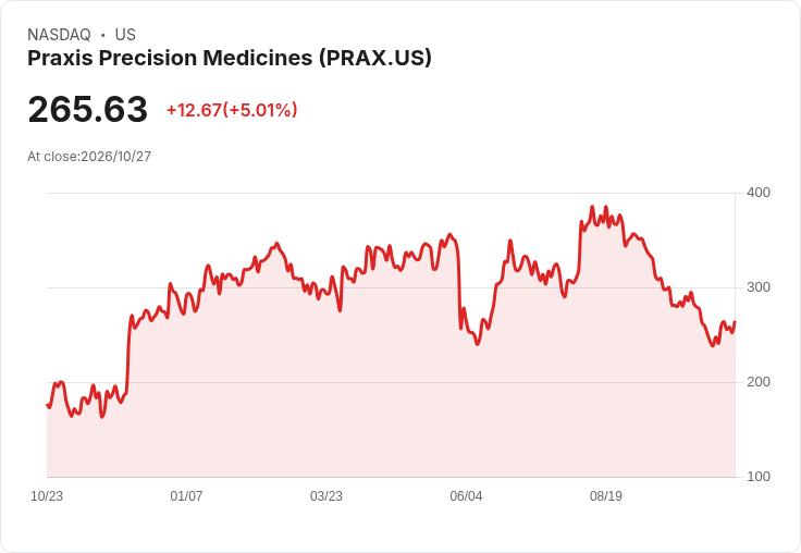 【02:22 即時新聞】Praxis Precision Medicines(PRAX) 盤中勁揚逾5％　技術指標轉強吸引短線買盤