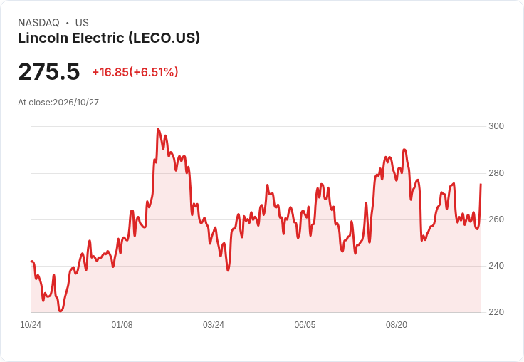 【21:31 即時新聞】Lincoln Electric(LECO) 大漲逾5%:KD由低檔反彈、股價重返均線上方