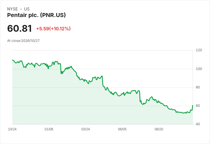 【21:31 即時新聞】Pentair plc. (PNR) 盤中大漲逾10% 技術指標轉強吸引買盤