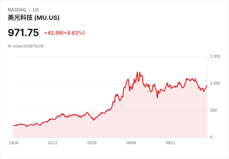 【21:32 即時新聞】Micron Technology(MU) 大漲5％：搭AI晶片反彈與Anthropic題材走強