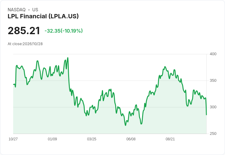 【21:46 即時新聞】LPL Financial(LPLA) 重挫逾10% 跌破短期均線、技術指標轉弱引發賣壓
