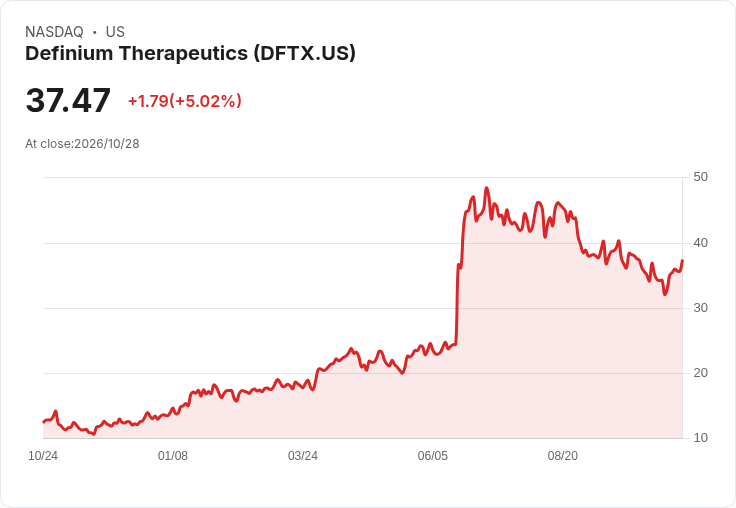 【01:09 即時新聞】Definium Therapeutics(DFTX) 大漲逾5％：KD與MACD轉強，短線動能升溫
