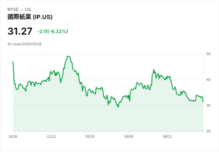 【21:31 即時新聞】International Paper(IP) 重挫6.3%/技術面轉弱跌破短期均線成壓