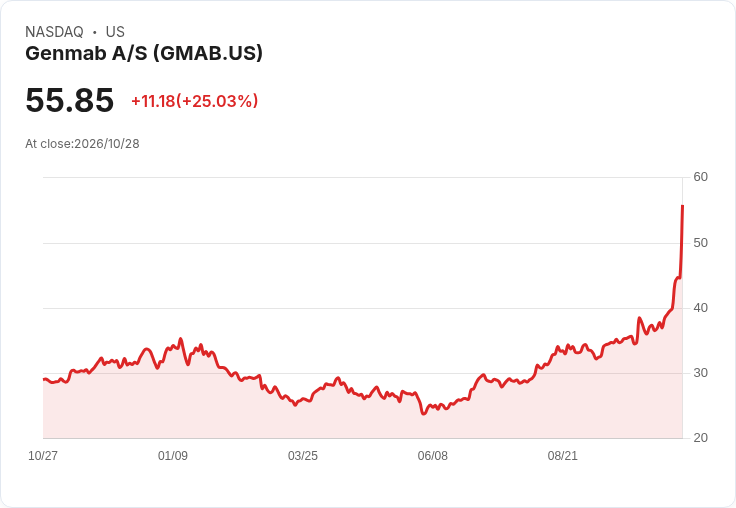 【22:51 即時新聞】Genmab A/S(GMAB) 暴漲25％  強勢放量突破均線、多頭技術面點火