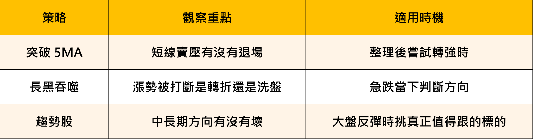 趨勢策略與其他策略的對應位置