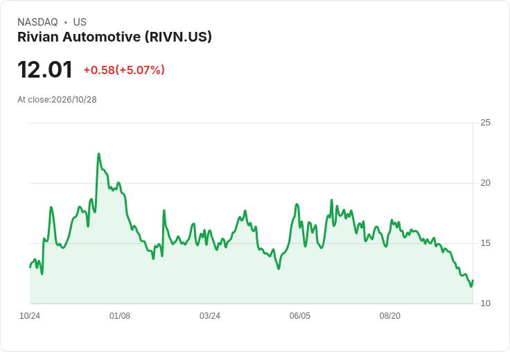 【02:53 即時新聞】Rivian Automotive(RIVN) 暴漲5％ 受Volkswagen可能調整軟體策略衝擊