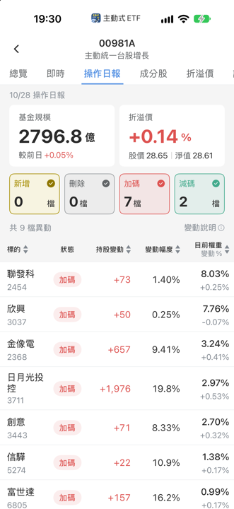 【00981A】10/28 操作日報｜經理人大舉加碼日月光投控