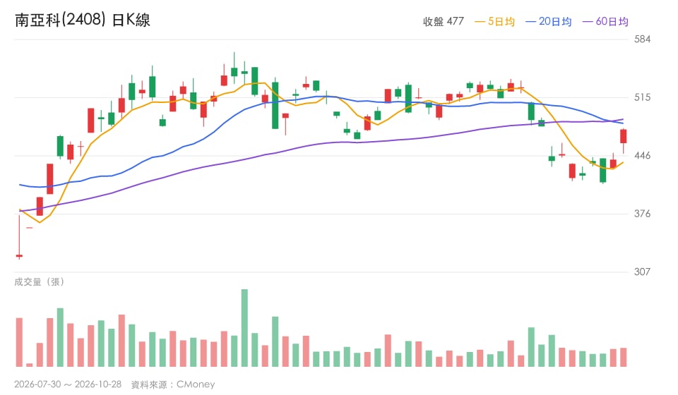 【今日盤後速報】馬斯克談機器人記憶體需求，台灣記憶體鏈走強：誰有營收支撐