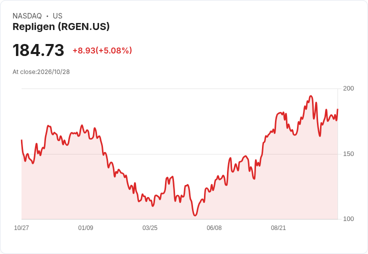 【21:53 即時新聞】Repligen(RGEN) 盤中勁揚逾5% 站回季線上方、技術面轉強