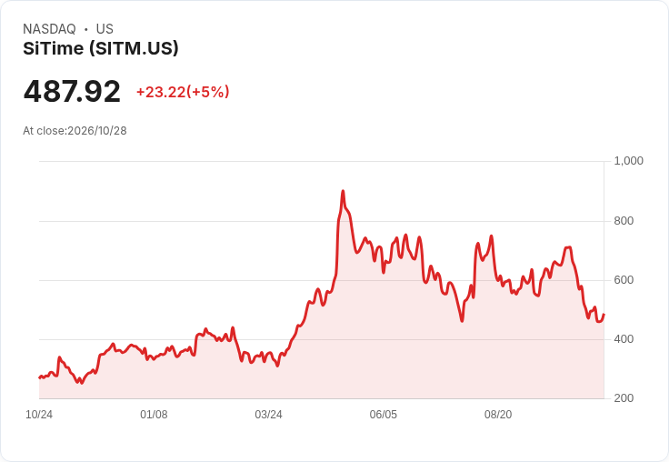 【02:02 即時新聞】SiTime(SITM) 盤中勁揚逾5％：MACD負值縮減、K值止跌回穩激勵買盤