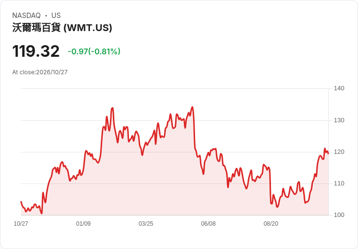 AI 革命不再只是科技業：從 Walmart 到 Robinhood，美企勞動現場全面改造中