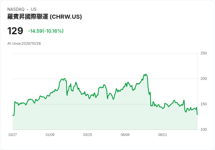 【21:41 即時新聞】C.H. Robinson Worldwide(CHRW) 重挫逾10% 跌破季線後技術面持續疲弱