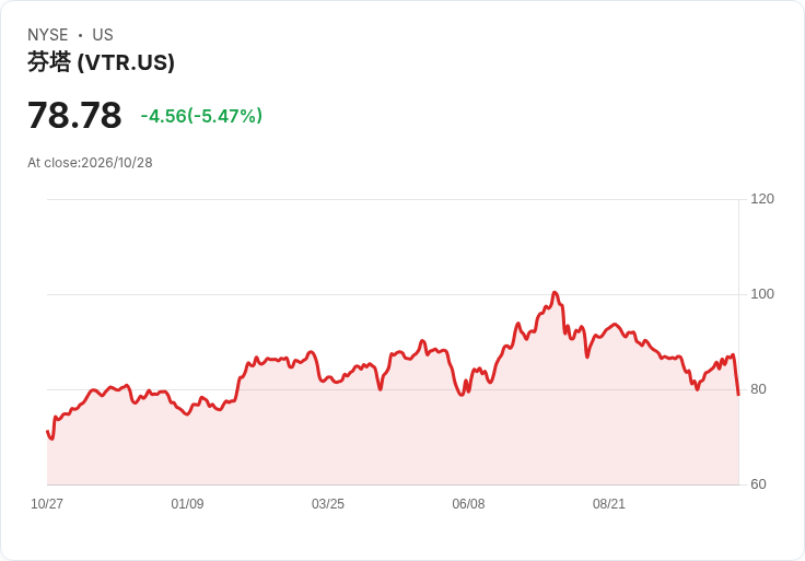 【21:34 即時新聞】Ventas(VTR) 盤中重挫逾5％：技術指標高檔轉弱引發獲利了結賣壓