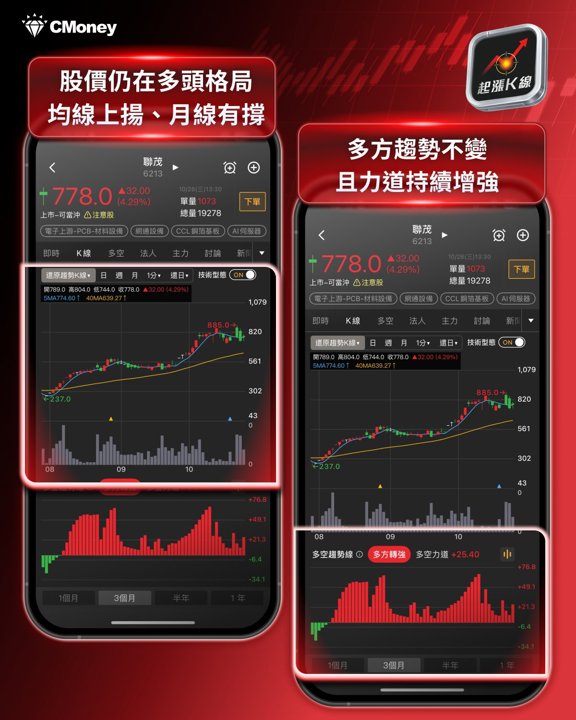 聯茂趨勢K線