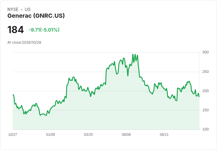【21:36 即時新聞】Generac(GNRC) 盤中重挫逾5％　技術指標持續轉弱、跌破長期均線壓力加劇