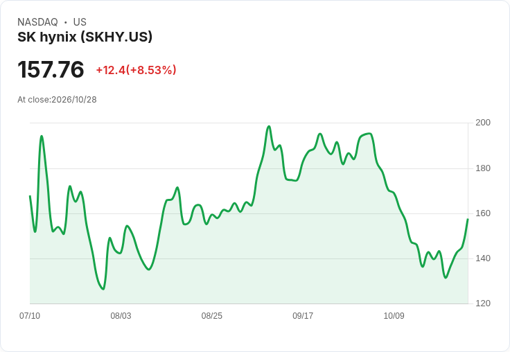【21:31 即時新聞】SK hynix(SKHY) 盤中勁揚8.5％　KD翻揚、脫離超賣區帶動技術性反彈