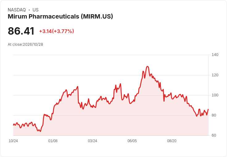 【04:00 即時新聞】Mirum Pharmaceuticals(MIRM) 盤中勁揚5.32% 技術指標轉強助攻股價反彈