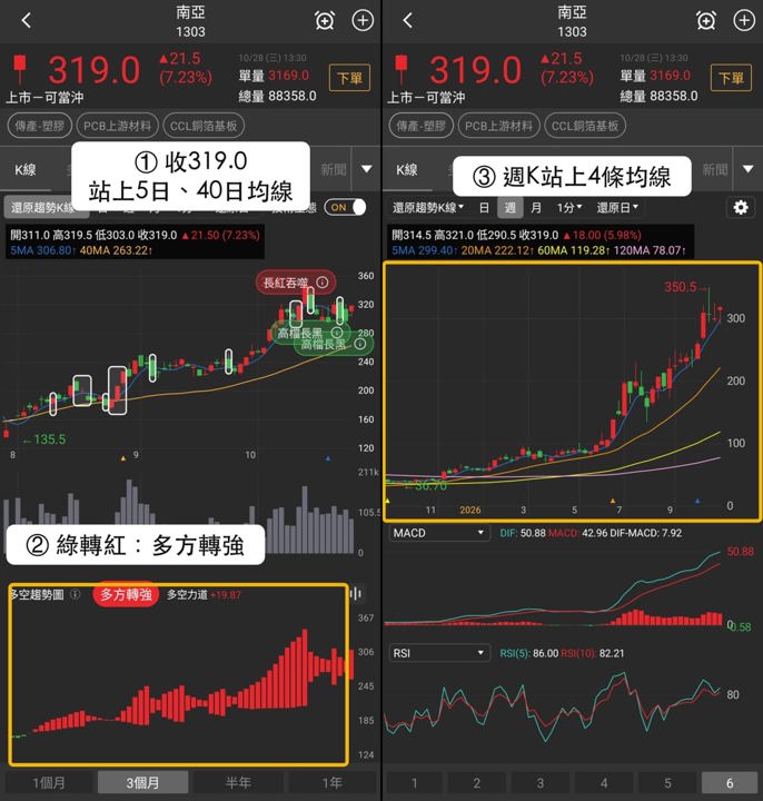 【最新消息】同日入列3個多方清單，「塑膠加工龍頭」重返5日線能守300元？