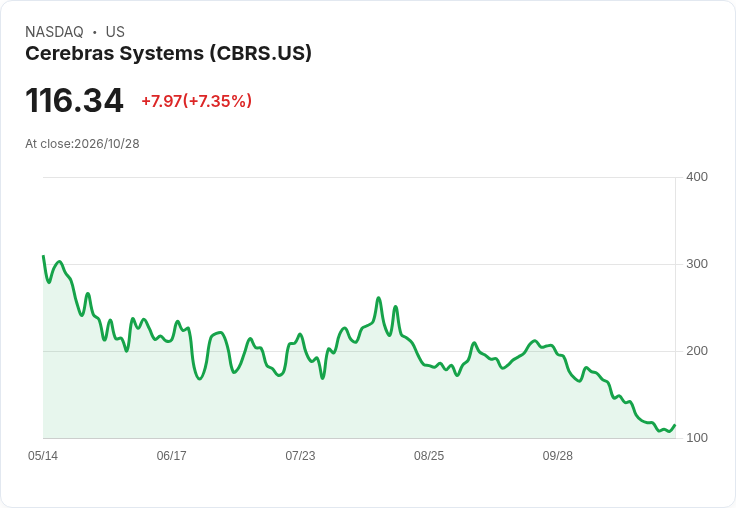 【00:00 即時新聞】Cerebras Systems(CBRS) 盤中勁揚逾5%:短線跌深後技術面有初步止穩訊號