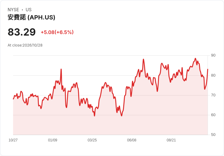 【21:31 即時新聞】Amphenol(APH) 大漲6.5％ 收復均線、技術指標止跌回升