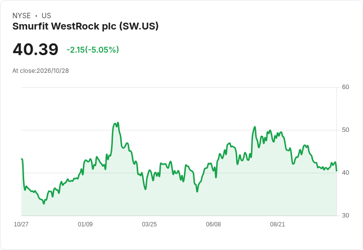 【21:31 即時新聞】Smurfit WestRock plc(SW) 重挫5.85%/技術指標持續偏空壓抑股價