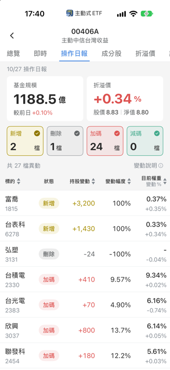 【00406A】10/28 操作日報｜大幅加碼和碩，資金集結PCB族群