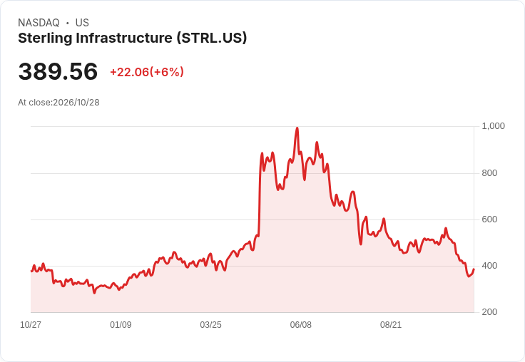 【21:31 即時新聞】Sterling Infrastructure(STRL) 盤中勁揚逾6％　技術指標極度超賣下出現反彈契機