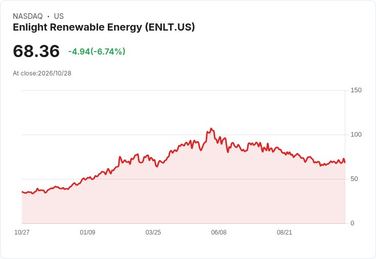 【21:38 即時新聞】Enlight Renewable Energy(ENLT) 重挫6.6％／乖離長期均線 技術面修正加劇