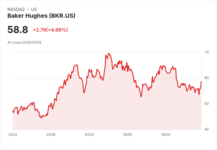 【03:45 即時新聞】Baker Hughes(BKR)飆漲逾5％：KD轉強、MACD收斂帶動短線買盤