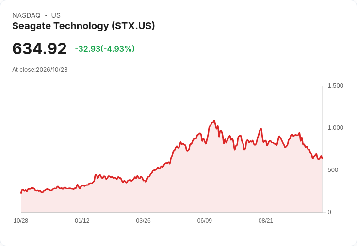 【21:32 即時新聞】Seagate Technology(STX) 重挫逾5％ 財報優於預期仍遭獲利了結