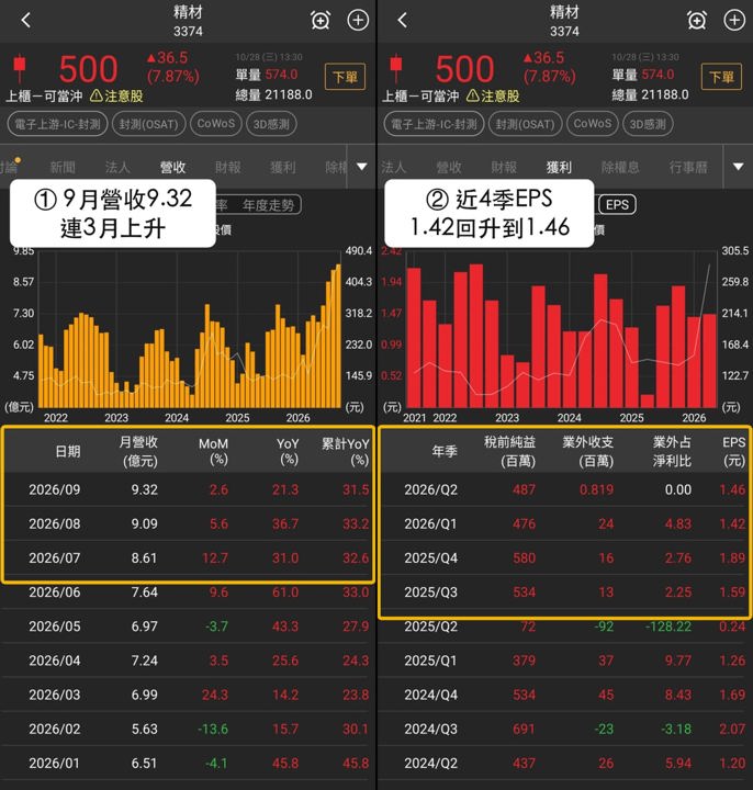 【最新消息】3D感測買盤擴散,「3檔概念股」同步收紅!
