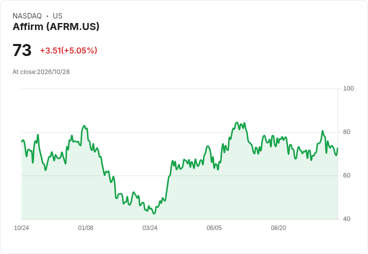 【00:03 即時新聞】Affirm(AFRM) 盤中勁揚逾5%:技術指標止跌反彈、短線多頭回補