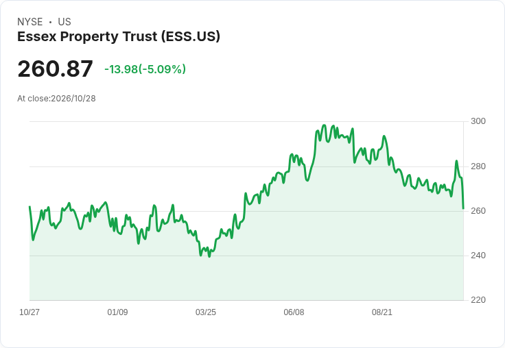 【21:42 即時新聞】Essex Property Trust(ESS) 盤中挫逾5% 短線跌破週線、技術指標自高檔轉弱