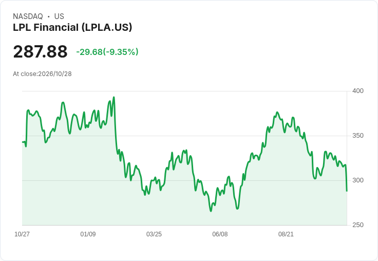 【21:32 即時新聞】LPL Financial(LPLA) 重挫逾9％／技術指標轉弱、股價跌破短期支撐