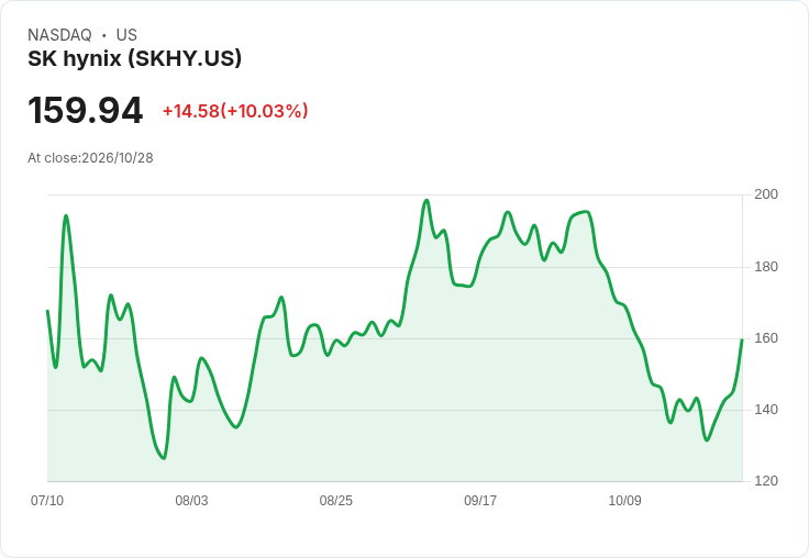 【21:32 即時新聞】SK hynix(SKHY) 盤中勁揚逾10% K 值急彈技術面出現短線轉強訊號