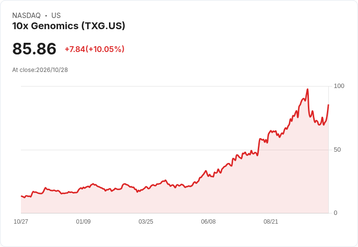 【22:30 即時新聞】10x Genomics(TXG) 勁揚10.1％：KD 與 MACD 轉強帶動技術性反彈