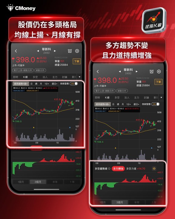 華新科趨勢K線